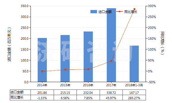 2014-2018年3月中國其他金屬酸鹽及過金屬酸鹽(HS28419000)進口總額及增速統(tǒng)計